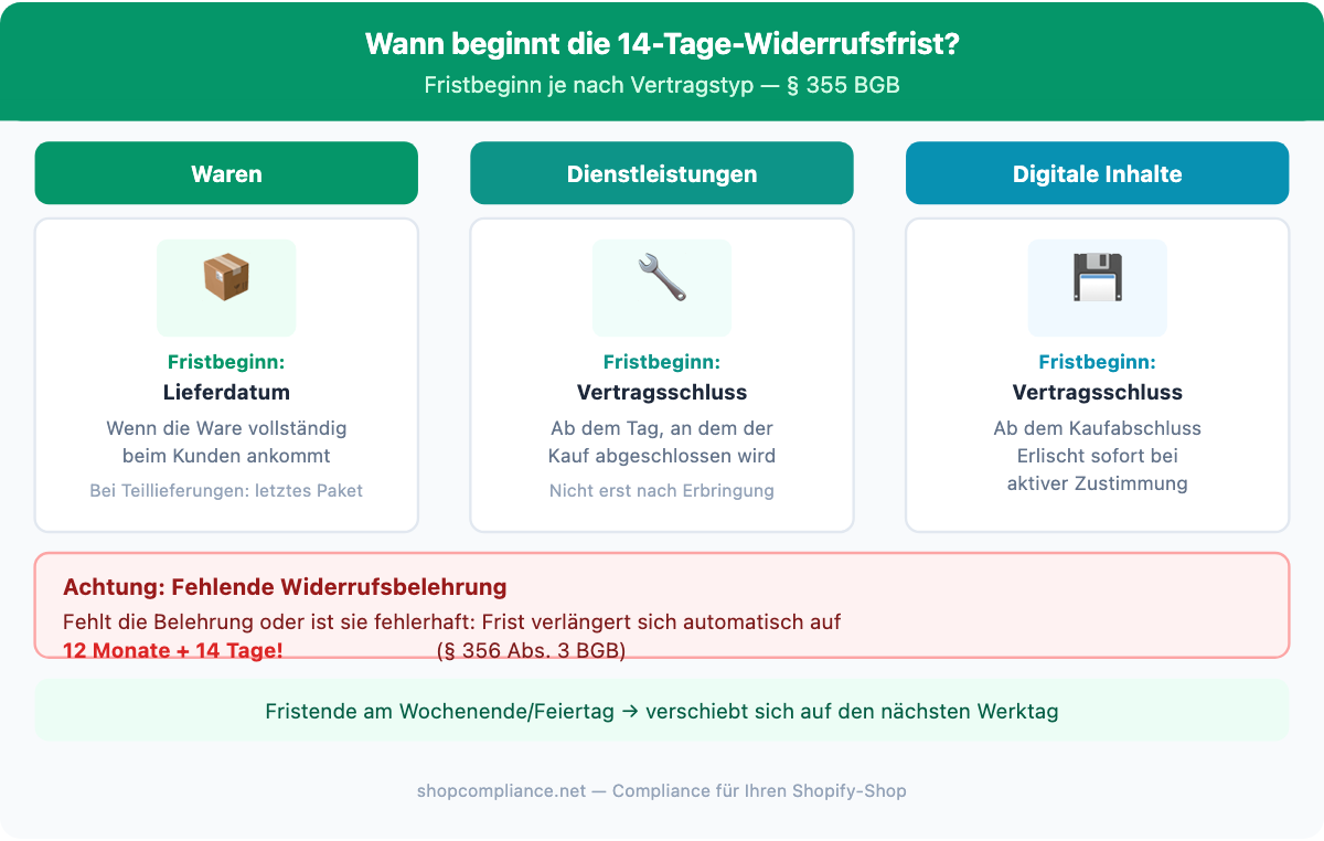Diagramm: Wann beginnt die 14-Tage-Widerrufsfrist je nach Vertragstyp (Waren, Dienstleistungen, Digitale Inhalte)