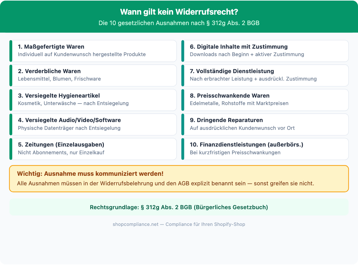 Checkliste: Die 10 Ausnahmen vom Widerrufsrecht nach § 312g Abs. 2 BGB im Überblick