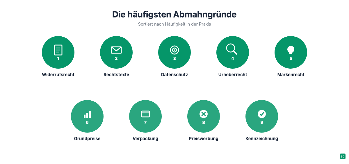 Grafik: Die neun häufigsten Abmahngründe im Online-Shop, sortiert nach Häufigkeit