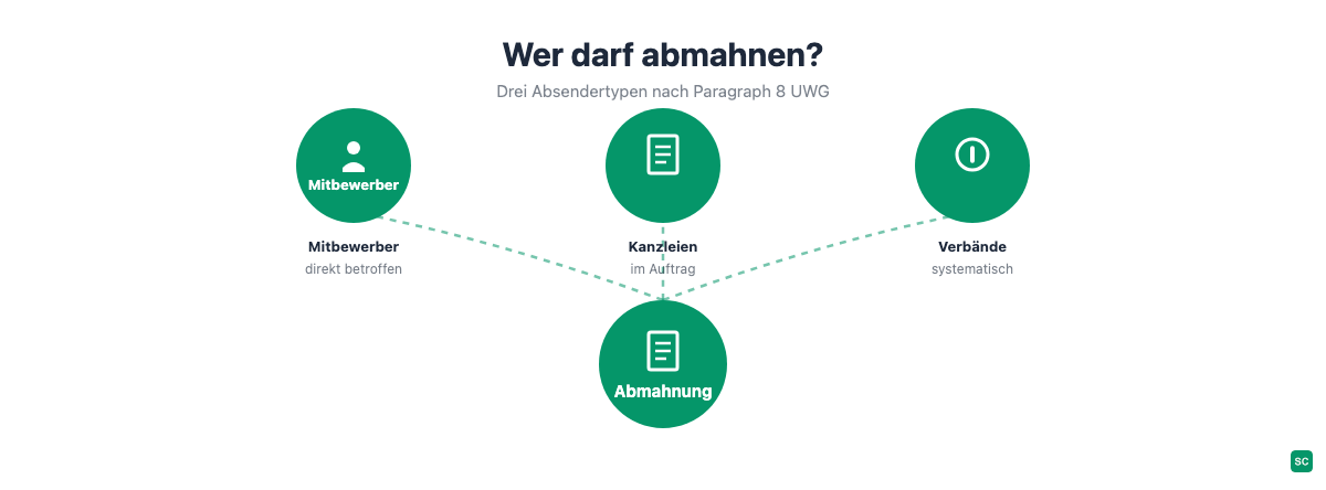 Grafik: Drei Absendertypen einer Abmahnung im Online-Shop nach Paragraph 8 UWG