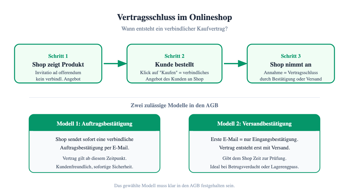 Ablauf Vertragsschluss im Online-Shop: Invitatio, Kundenangebot, Auftragsbestätigung