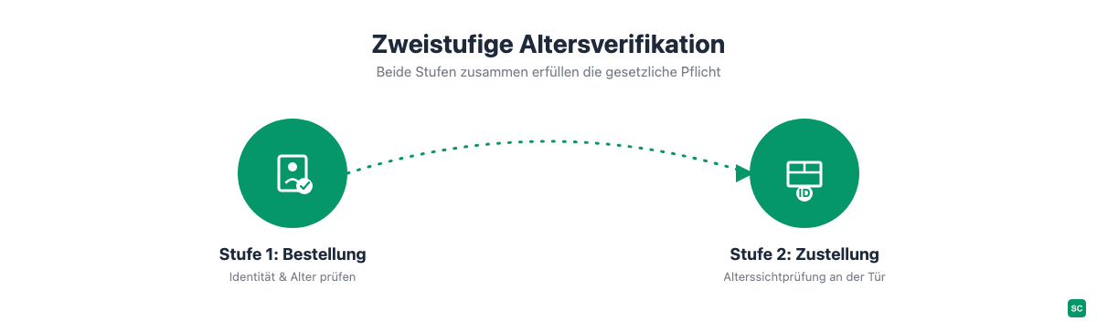 Infografik zweistufige Altersverifikation im Online-Shop: Bestellstufe und Zustellstufe