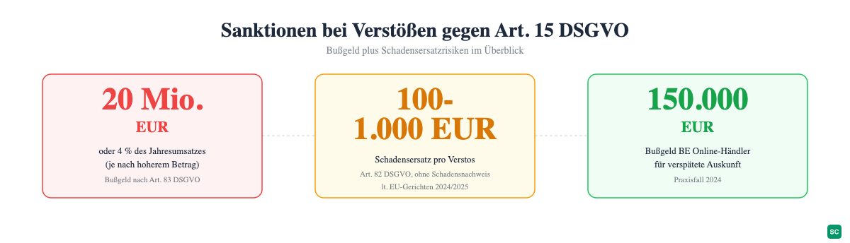 Sanktionen bei Verstößen gegen Art. 15 DSGVO: Bußgeld bis 20 Mio. EUR, Schadensersatz 100-1.000 EUR und ein Praxisbeispiel aus Belgien