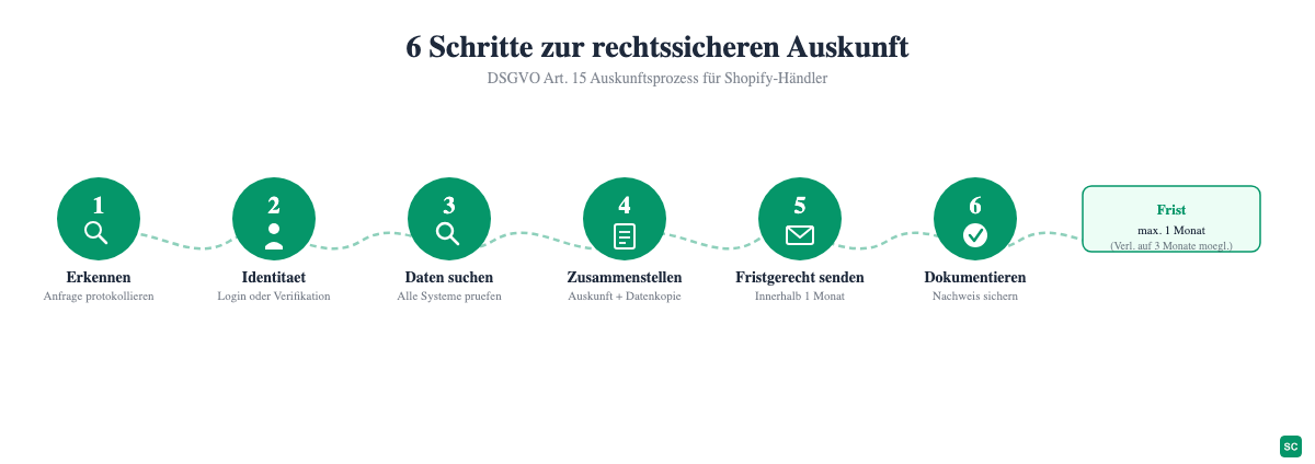 6-Schritte-Prozess für rechtssichere Auskunft nach Art. 15 DSGVO für Shopify-Händler