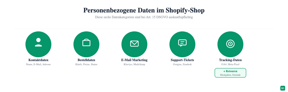 Sechs Datenkategorien im Shopify-Shop, die bei Art. 15 DSGVO auskunftspflichtig sind