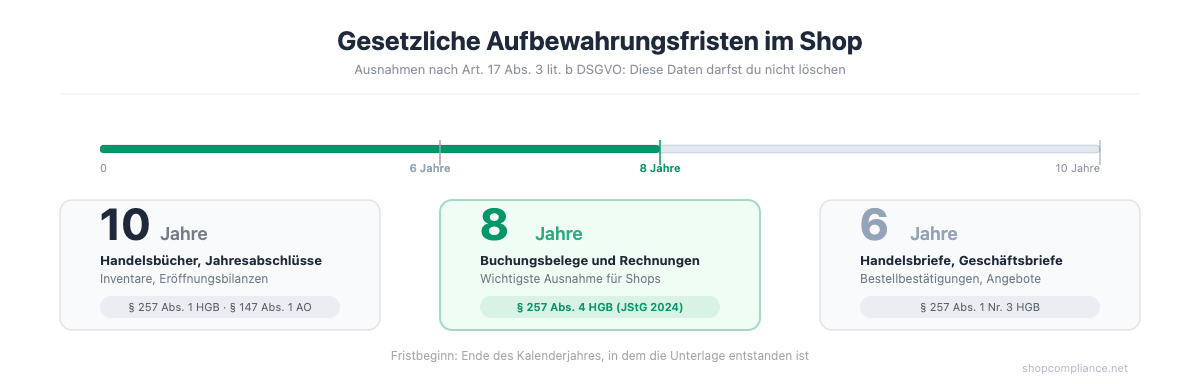 Gesetzliche Aufbewahrungsfristen im Shop: 10 Jahre, 8 Jahre, 6 Jahre nach HGB und AO