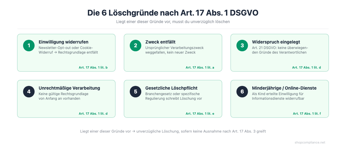 Die 6 Löschgründe nach Art. 17 Abs. 1 DSGVO für Shopify-Händler im Überblick