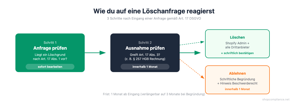 Wie du auf eine Löschanfrage reagierst: Schritt-für-Schritt-Prozess nach Art. 17 DSGVO