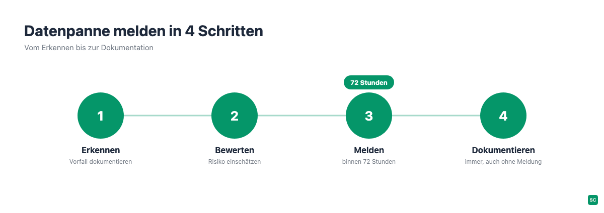 Vier Schritte beim Melden einer Datenpanne: Erkennen, Bewerten, Melden binnen 72 Stunden, Dokumentieren