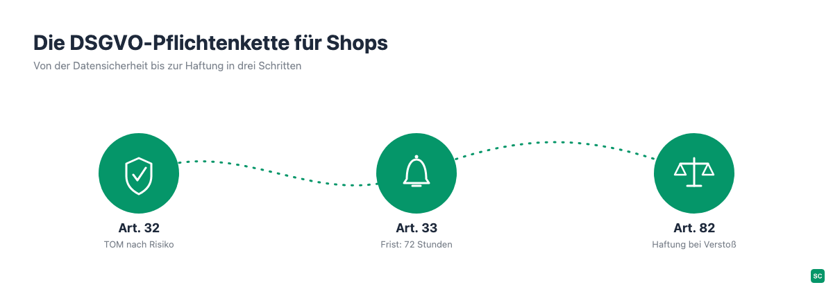 Die DSGVO-Pflichtenkette für Shops: Art. 32 Sicherheit der Verarbeitung, Art. 33 Meldepflicht binnen 72 Stunden, Art. 82 Haftung bei Verstoß
