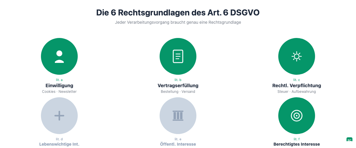 Die 6 Rechtsgrundlagen des Art. 6 DSGVO: lit. a Einwilligung, lit. b Vertragserfüllung, lit. c Rechtliche Verpflichtung grün hervorgehoben, lit. d und e grau als kaum relevant, lit. f Berechtigtes Interesse grün