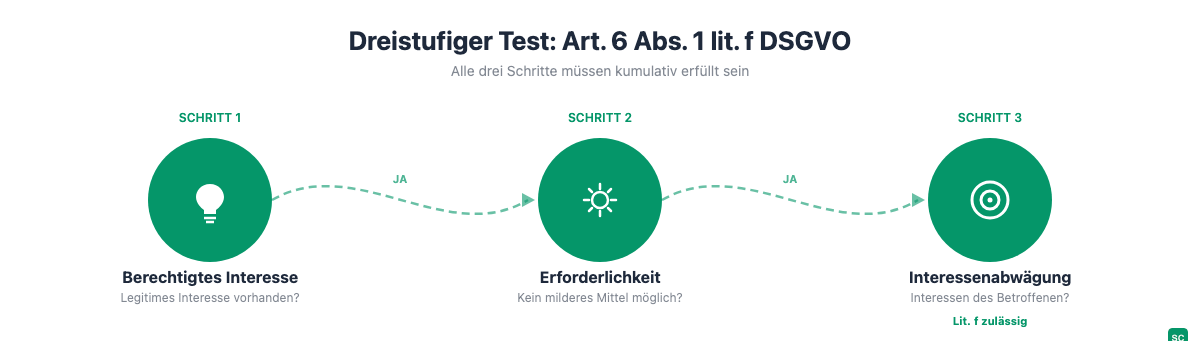 Dreistufiger Test für berechtigtes Interesse nach Art. 6 Abs. 1 lit. f DSGVO: Schritt 1 Berechtigtes Interesse vorhanden, Schritt 2 Erforderlichkeit kein milderes Mittel, Schritt 3 Interessenabwägung