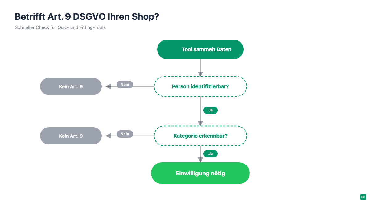 Entscheidungsbaum: verarbeitet mein Shopify-Shop besondere Kategorien personenbezogener Daten nach Art. 9 DSGVO?