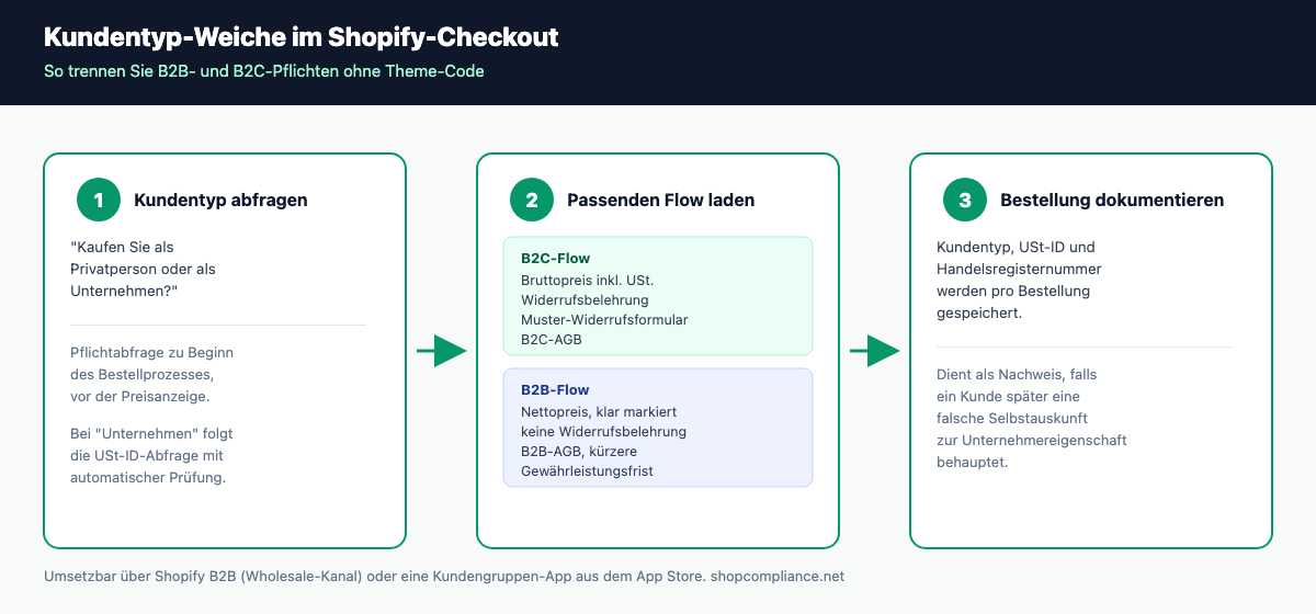 Kundentyp-Weiche im Shopify-Checkout: drei Schritte von der Auswahl bis zum passenden Preis- und Rechtstexte-Set