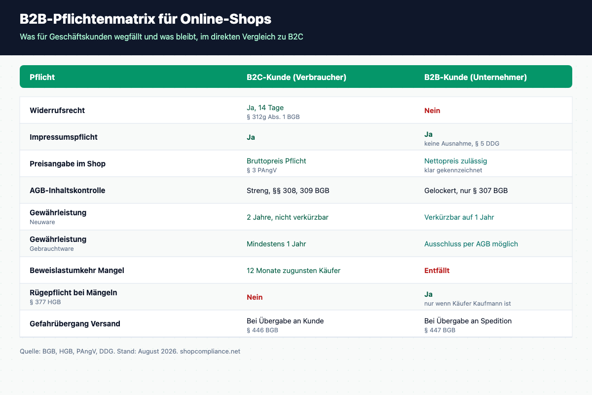 B2B vs. B2C: Pflichtenmatrix für Online-Shops im Vergleich