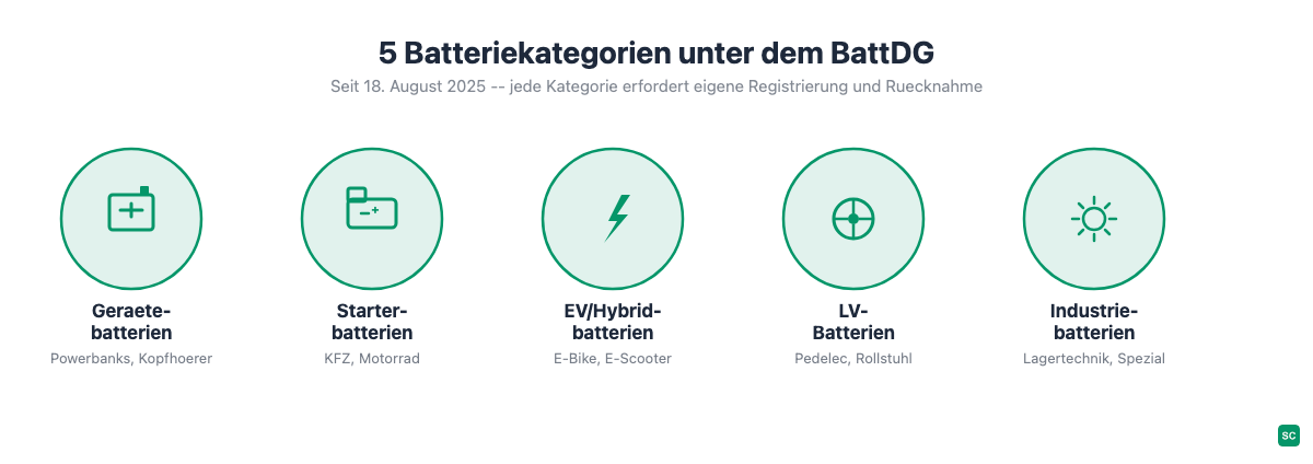 Übersicht der 5 Batteriekategorien unter dem BattDG seit 18. August 2025