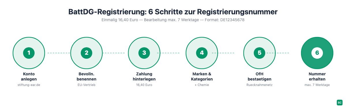 Die 6 Schritte der BattDG-Registrierung bei Stiftung EAR: Konto, Bevollmächtigter, Zahlung, Kategorien, OfH, Nummer