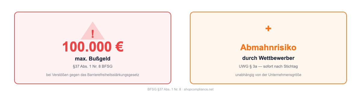 BFSG-Bußgeldrisiko: bis zu 100.000 Euro Bußgeld nach §37 Abs. 1 Nr. 8 BFSG und Abmahnrisiko durch Wettbewerber nach UWG § 3a