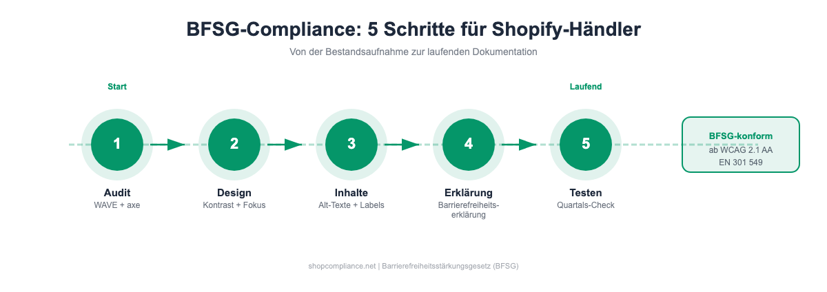 BFSG-Compliance für Shopify: 5 Schritte von Audit über Design und Inhalte zur Barrierefreiheitserklärung und laufendem Testen