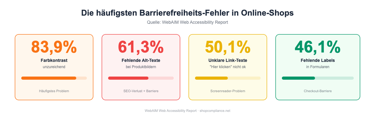 Die häufigsten Barrierefreiheits-Fehler in Online-Shops: 83,9 % Farbkontrast, 61,3 % fehlende Alt-Texte, 50,1 % unklare Link-Texte, 46,1 % fehlende Labels (Quelle: WebAIM)