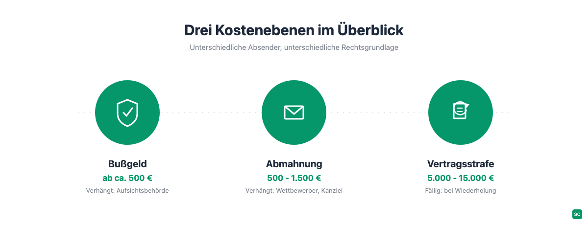 Grafik: Drei Kostenebenen im Vergleich, Bußgeld ab 500 Euro von der Aufsichtsbehörde, Abmahnung 500 bis 1.500 Euro von Wettbewerbern, Vertragsstrafe 5.000 bis 15.000 Euro bei Wiederholung