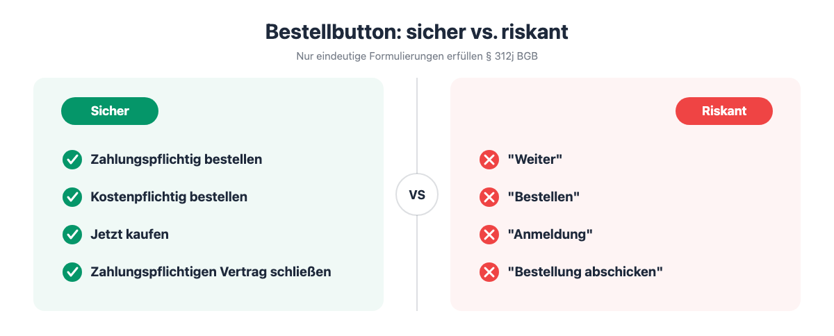 Vergleichsgrafik: sichere Bestellbutton-Formulierungen wie zahlungspflichtig bestellen und kostenpflichtig bestellen links, unzulässige Formulierungen wie Weiter und Bestellung abschicken rechts