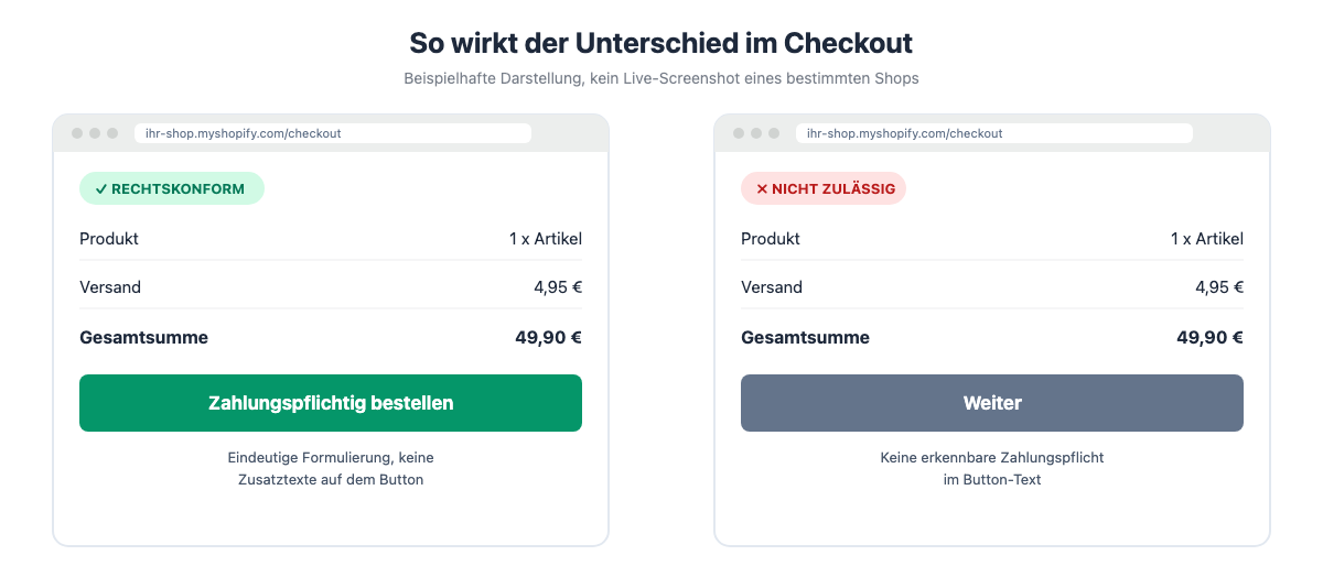 Beispielhafter Shopify-Checkout im Vergleich: links ein rechtskonformer Button mit Zahlungspflichtig bestellen, rechts ein unzulässiger Button mit Weiter