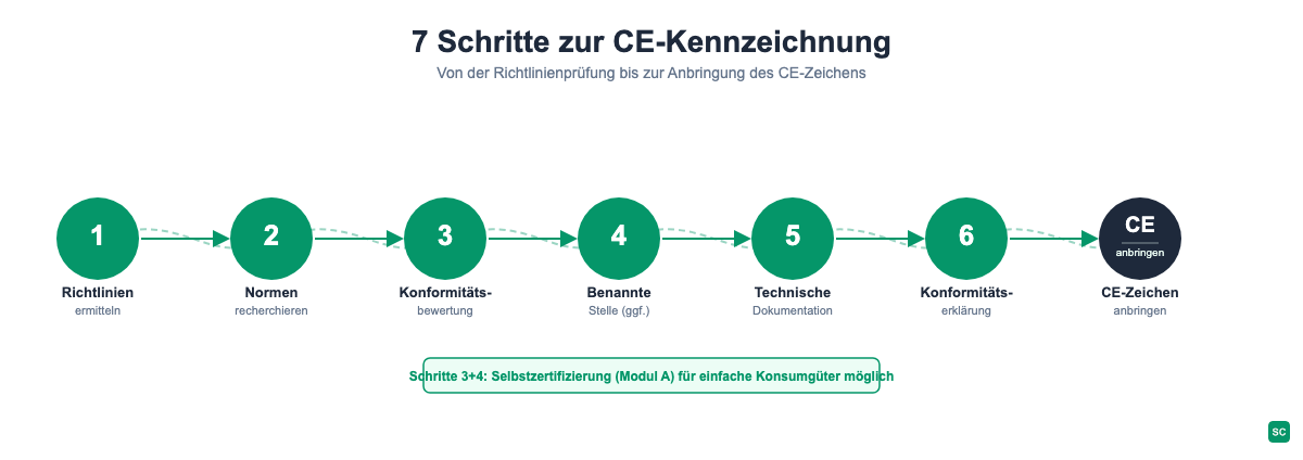 Der 7-stufige CE-Kennzeichnungsprozess: Von der Richtlinienermittlung bis zur Anbringung des CE-Zeichens.
