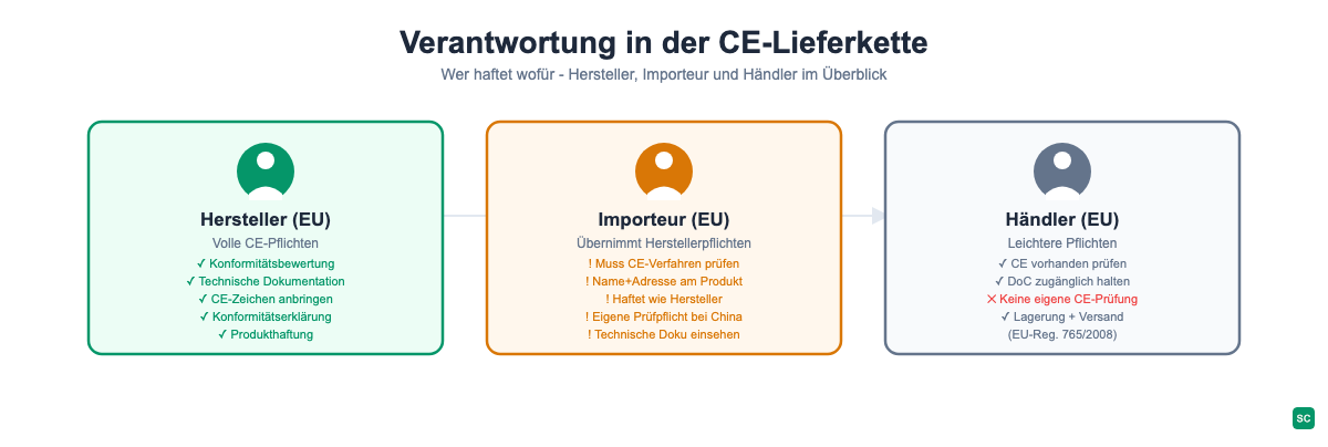 Die drei Verantwortungsrollen in der CE-Lieferkette: Hersteller tragen die Hauptlast, Importeure übernehmen Herstellerpflichten bei China-Importen.
