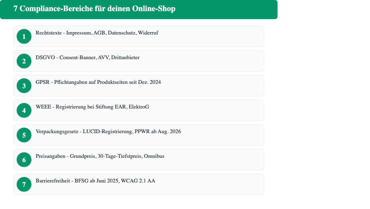 Übersicht der 7 Compliance-Bereiche für Online-Shops: Rechtstexte, DSGVO, GPSR, WEEE, Verpackungsgesetz, Preisangaben und Barrierefreiheit