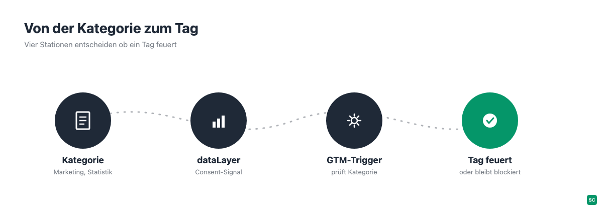 Diagramm: Consent-Kategorie wird über dataLayer-Signal und GTM-Trigger zur Tag-Entscheidung