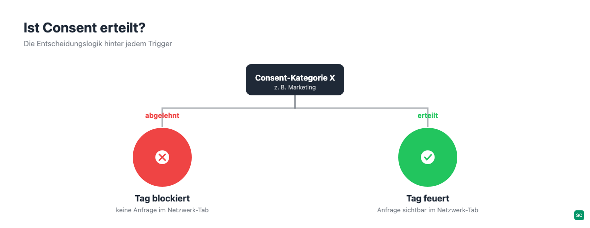 Entscheidungsdiagramm: Consent für eine Kategorie erteilt oder abgelehnt, Tag feuert oder wird blockiert