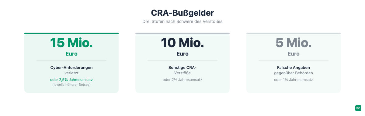 CRA-Bußgelder: bis zu 15 Millionen Euro für schwere Cybersicherheitsverstöße