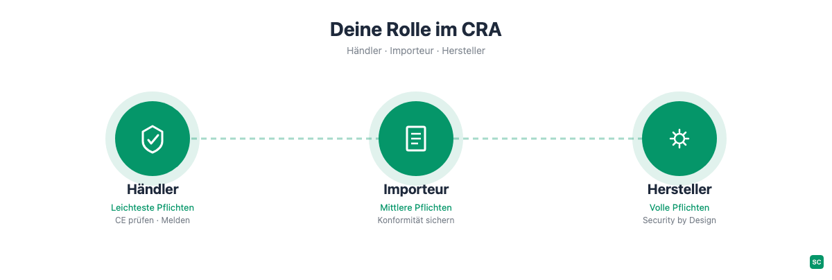 CRA-Akteurstypen: Händler, Importeur und Hersteller mit gestaffelten Pflichten