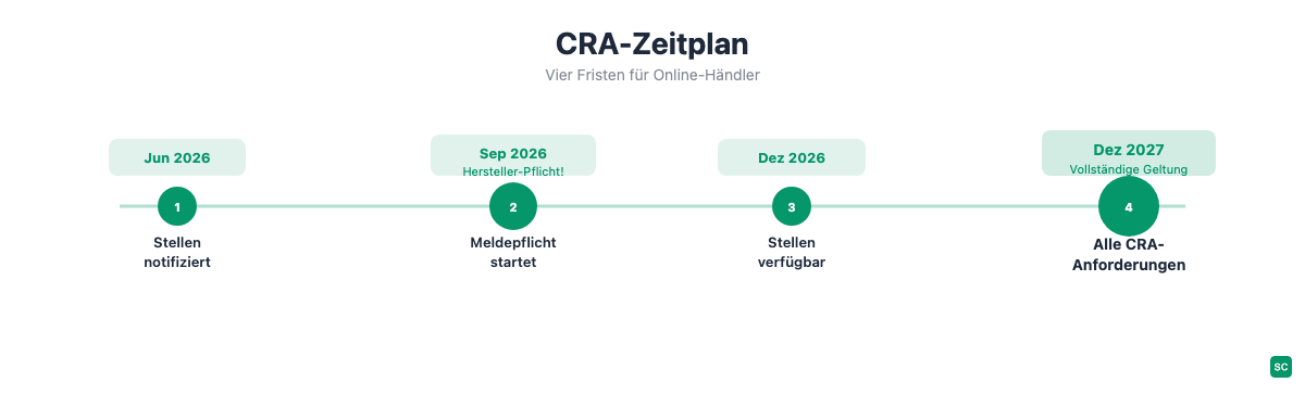 CRA-Zeitplan 2026 bis 2027 mit vier Meilensteinen für Online-Händler