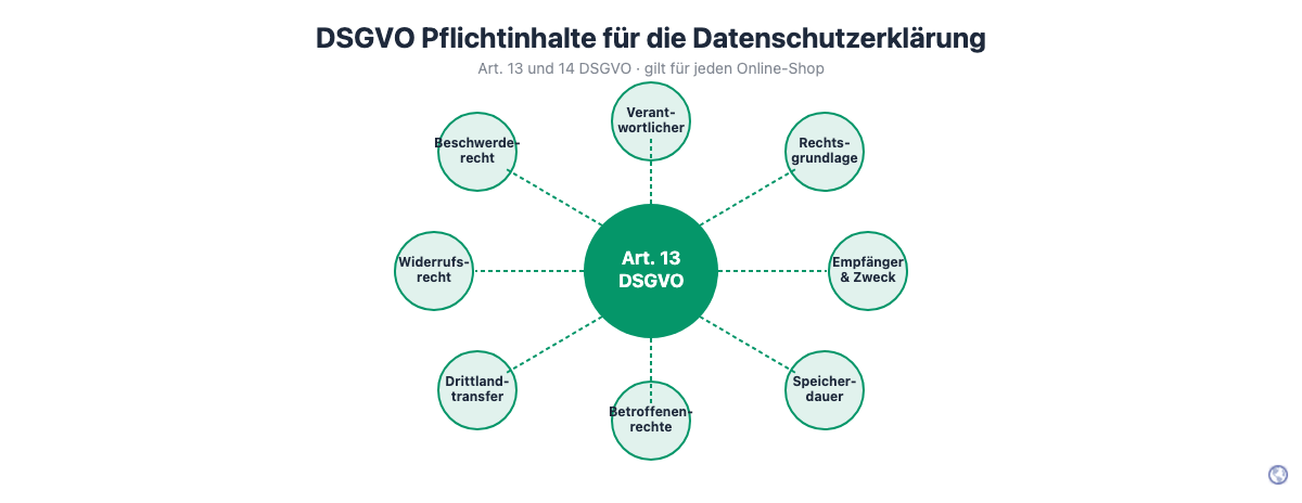 DSGVO Pflichtinhalte für die Datenschutzerklärung – Hub-and-Spoke-Diagramm zeigt alle 8 Pflichtangaben nach Art. 13 DSGVO