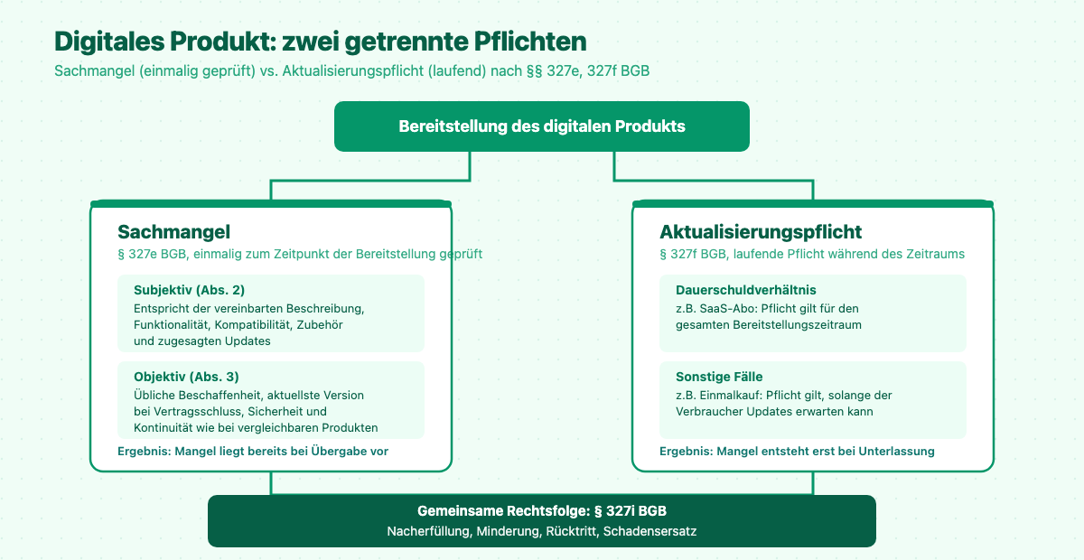 Infografik zur Unterscheidung zwischen Sachmangel und Aktualisierungspflicht bei digitalen Produkten nach § 327 BGB