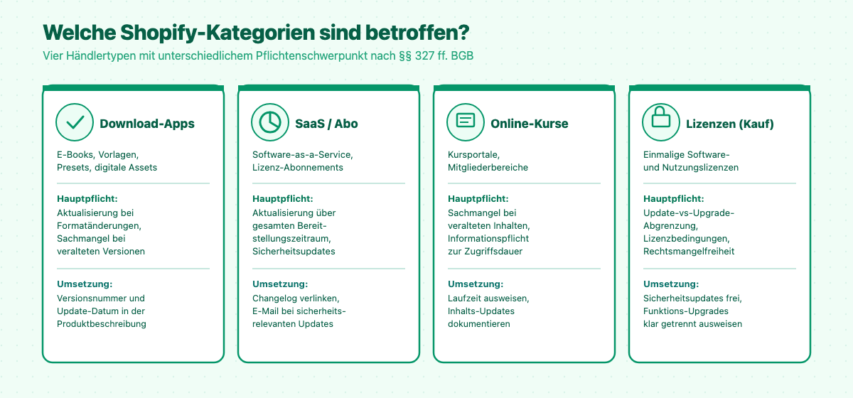 Infografik zu betroffenen Shopify-Merchant-Kategorien beim Verkauf digitaler Produkte