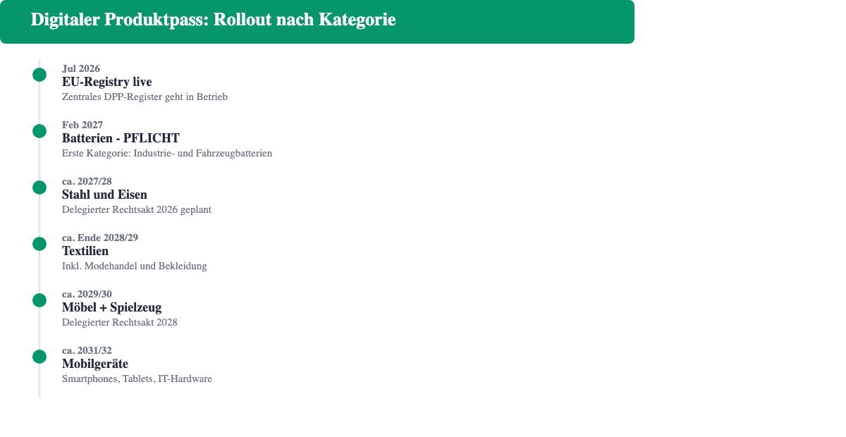 Digitaler Produktpass Zeitplan: EU-Registry live Juli 2026, Batterien ab Februar 2027, Stahl und Eisen 2027/28, Textilien 2028/29, Möbel und Spielzeug 2029/30, Mobilgeräte 2031/32