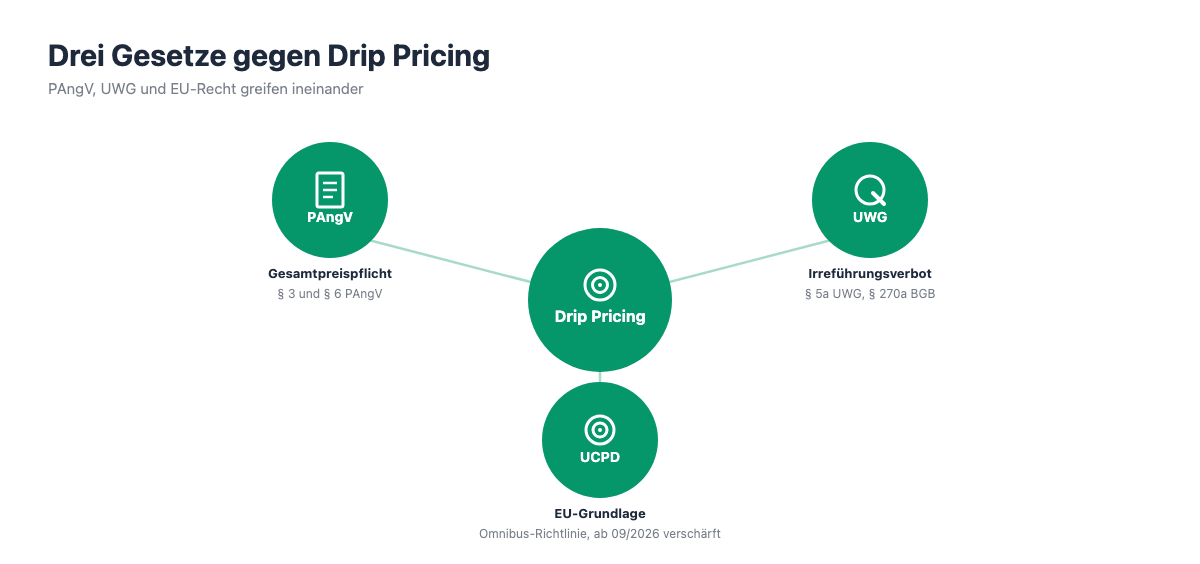 Grafik: Drei Rechtsgrundlagen gegen Drip Pricing, PAngV, UWG und UCPD/Omnibus-Richtlinie
