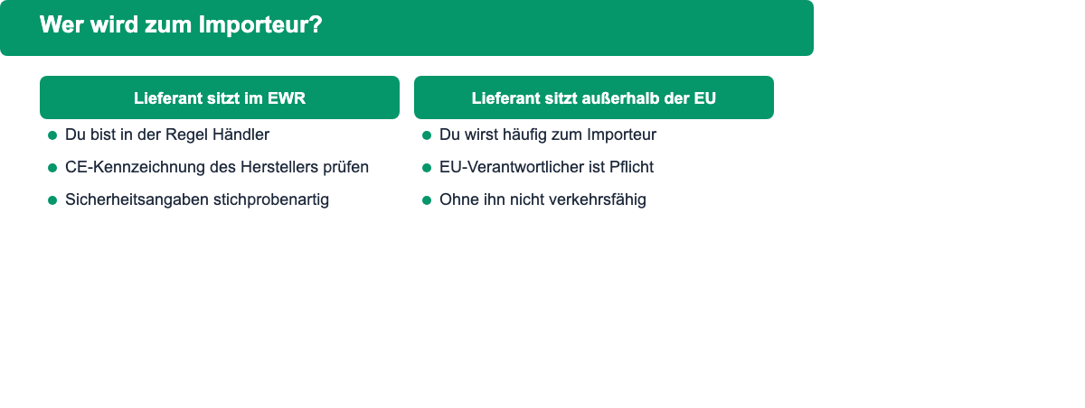 Entscheidungsbaum: Wird der Dropshipping-Händler zum Importeur nach GPSR, je nach Sitz des Lieferanten innerhalb oder außerhalb der EU
