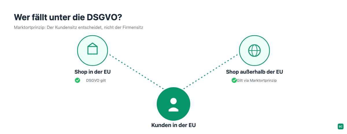 Geltungsbereich der DSGVO für Shops in der EU und außerhalb der EU