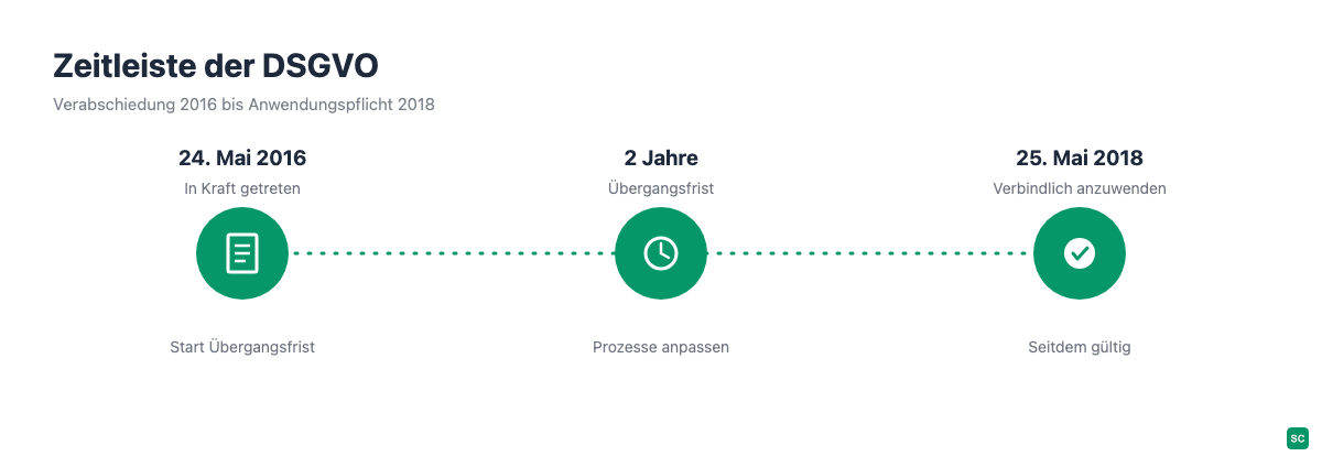 Zeitleiste der DSGVO von der Verabschiedung 2016 bis zur Anwendungspflicht 2018
