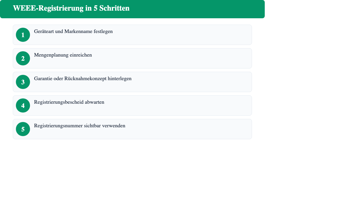 Ablauf der WEEE-Registrierung bei der Stiftung EAR in fünf Schritten
