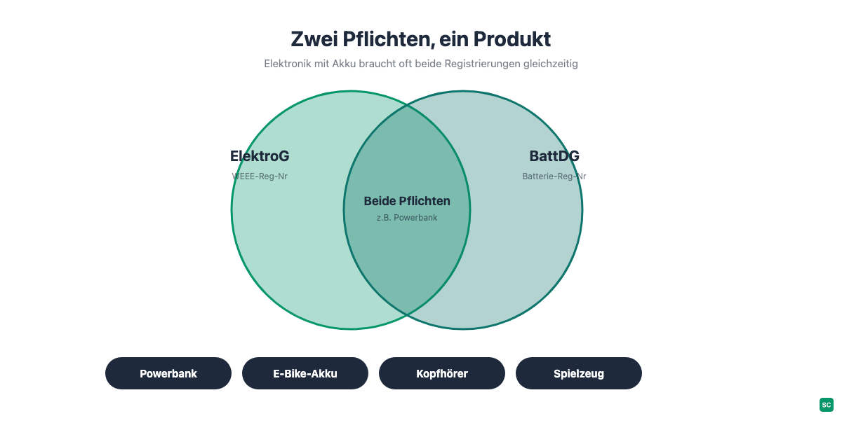 Venn-Diagramm zeigt Überschneidung von ElektroG- und BattDG-Pflicht bei Produkten wie Powerbank, E-Bike-Akku, Kopfhörer und Spielzeug