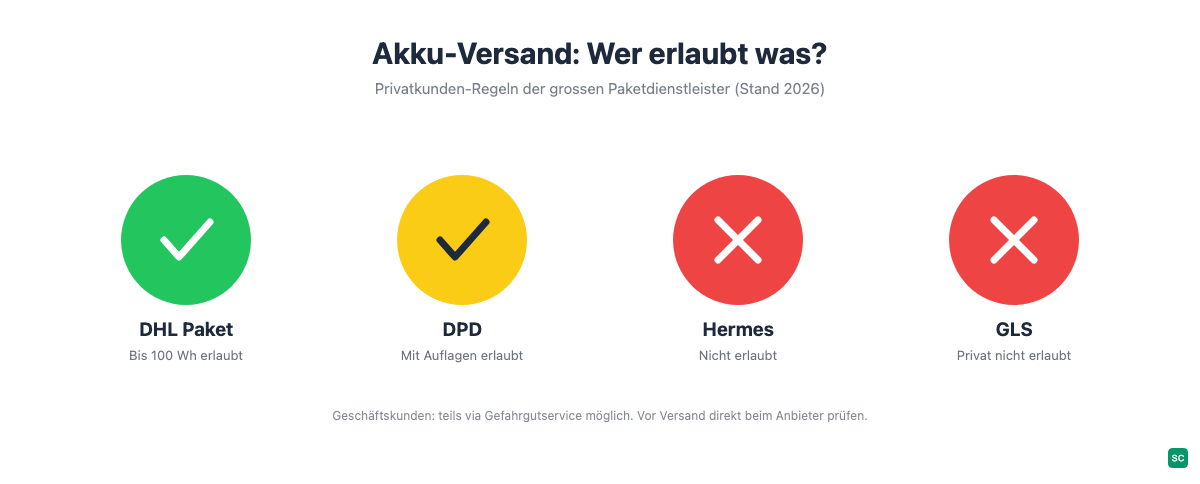 Vergleich der Akku-Versandregeln von DHL Paket, DPD, Hermes und GLS für Privatkunden