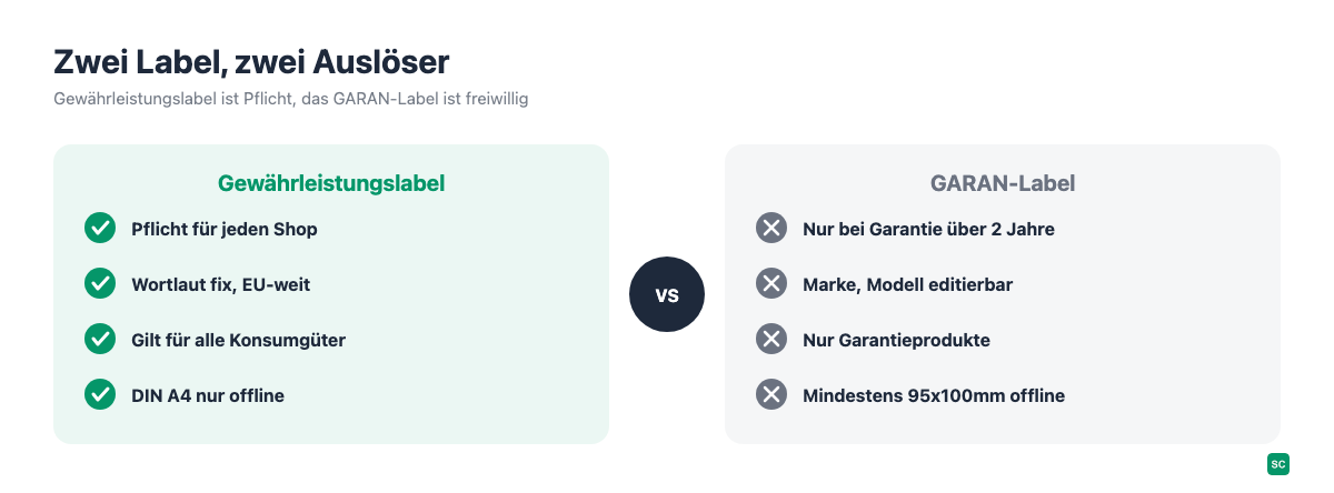 Vergleich Gewährleistungslabel und GARAN-Label im Online-Shop