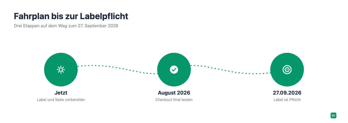 Zeitstrahl zur EU-Gewährleistungslabel-Pflicht ab 27.09.2026
