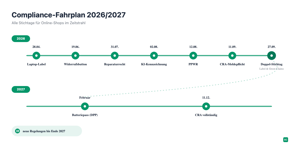 Zeitstrahl aller neuen EU-Regeln für Online-Shops von April 2026 bis Dezember 2027