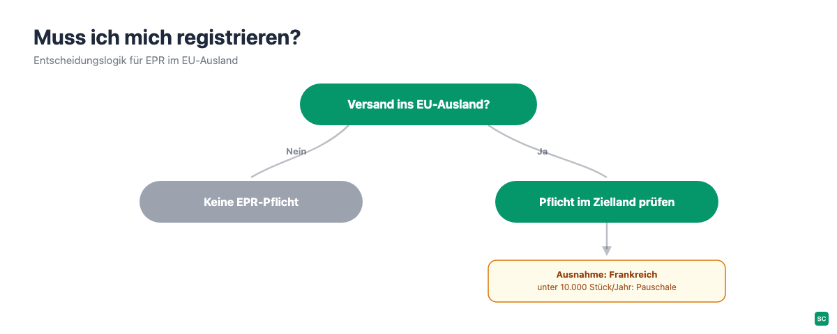 Entscheidungsablauf: Muss ich mich für EPR im EU-Ausland registrieren?